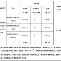 再降價(jià)！28.3元/方！安徽一河道疏浚砂項(xiàng)目第3次拍賣