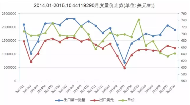 圖1  2014.1-2015.10強(qiáng)化地板（密度>0.8k/cm3）出口量?jī)r(jià)走勢(shì)圖.png