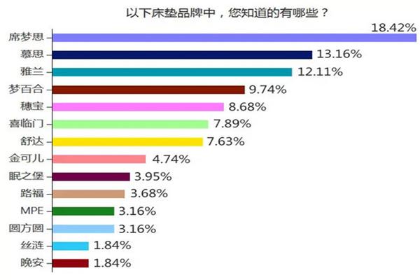 消費(fèi)者愿意投入多少在床墊的選擇 