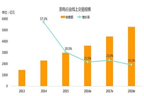 2016年家電網購增長猛烈，高端產品受熱捧