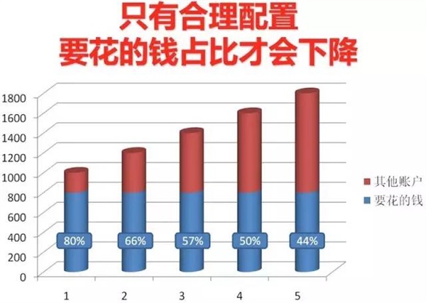 可怕的“窮人思維”，世界上最牛的家庭資產(chǎn)配置！