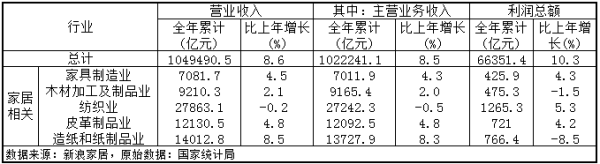 國家統(tǒng)計(jì)局：2018年家具制造業(yè)營收超7000億元