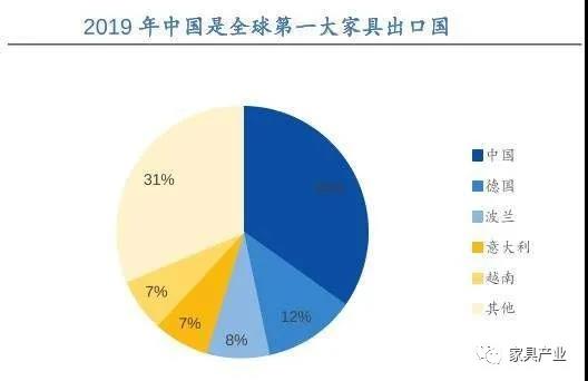 出口暴增45％，德媒：中國成為德國第一大家具原產國！